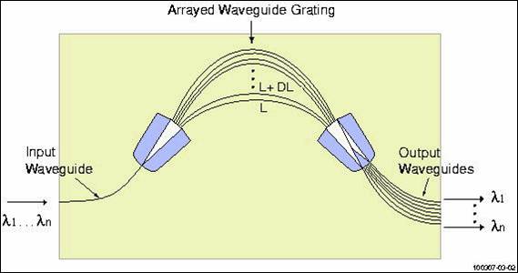 PLC 数组波导光栅